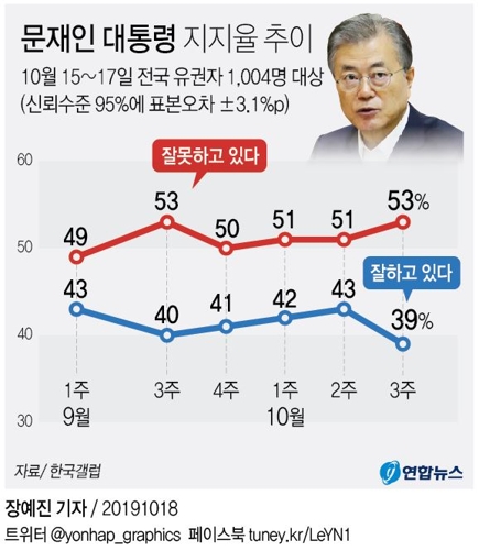 [그래픽] 한국갤럽 문재인 대통령 지지율 추이