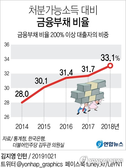 "대출자 3명 중 1명은 2년간 한 푼 안 써도 빚 못 갚아" - 2