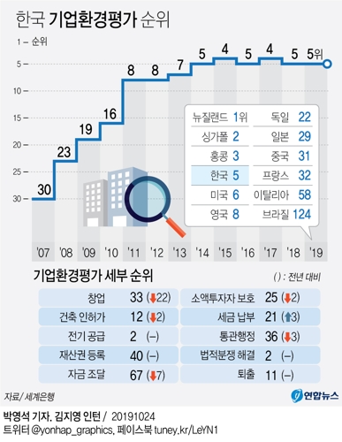 한국, 세계은행 기업환경평가서 6년째 '톱 5' 유지 - 2