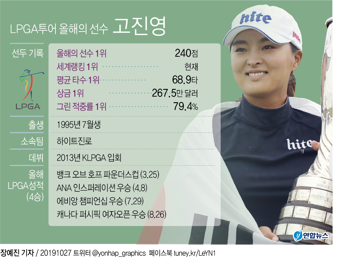 LPGA 올해의 선수 확정 고진영 "스무살부터 빚 갚느라…" 울컥 - 2