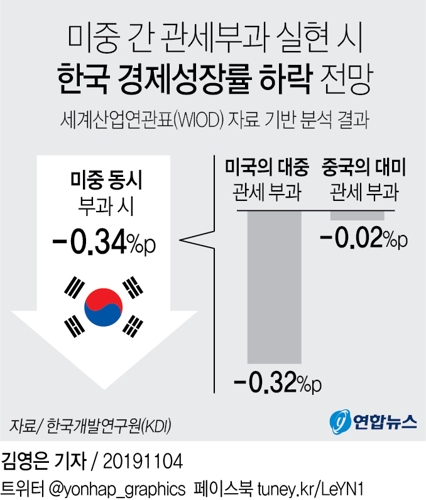 KDI "미중 간 관세부과, 韓성장률 0.34%p 하락 효과" - 2