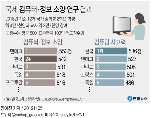한국 중학생 컴퓨터 활용력 세계 최고…학습목적 활용은 적어 - 2