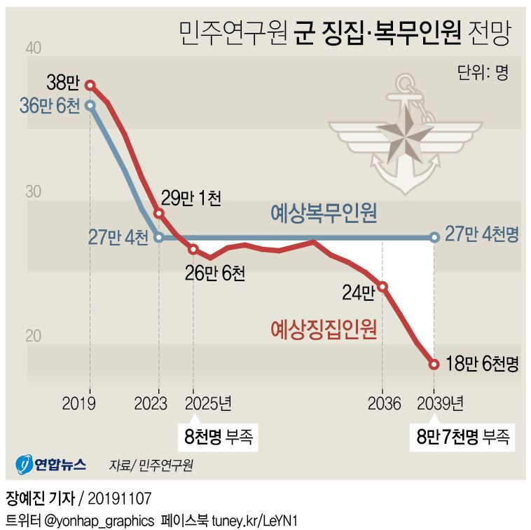 [그래픽] 민주연구원 군 징집·복무인원 전망
