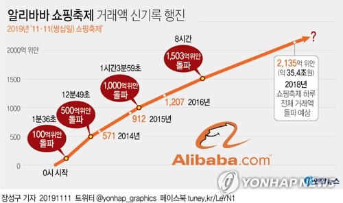 '5억명의 광클릭' 알리바바 쇼핑축제 올해도 신기록 행진(종합2보) - 3