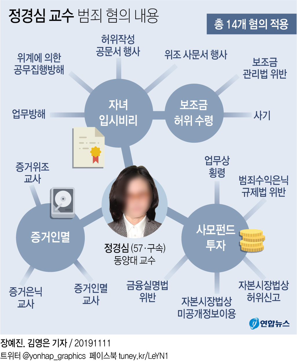 검찰, 정경심 추가기소…79쪽 공소장에 14개 혐의(종합2보) - 3