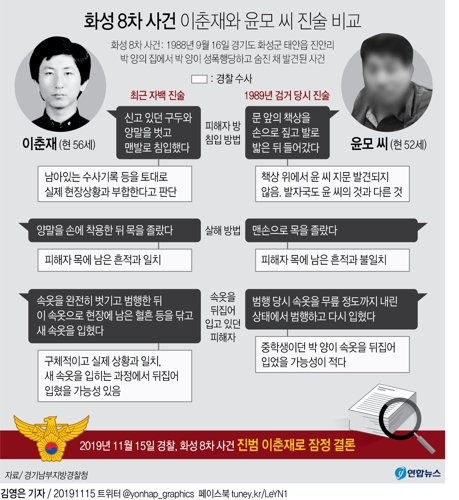 경찰, 화성 8차사건 진범 이춘재로 잠정 결론…"자백 구체적"(종합) - 4