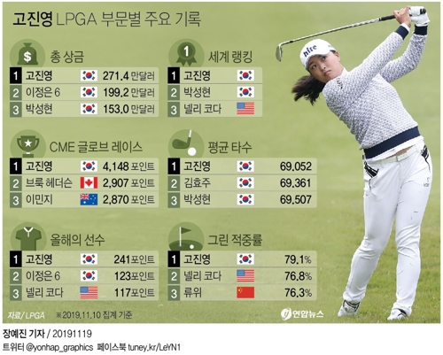 세계 1위 고진영, LPGA 투어 시즌 최종전서 전관왕 도전 - 2