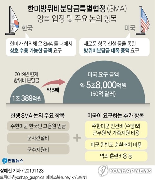 '한미균열 우려' 급한 불 껐지만…美 방위비 압박은 여전히 부담 - 1
