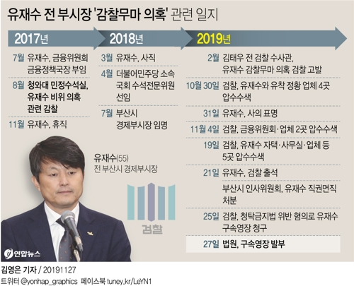 [그래픽] 유재수 전 부시장 '감찰무마 의혹' 관련 일지(종합)