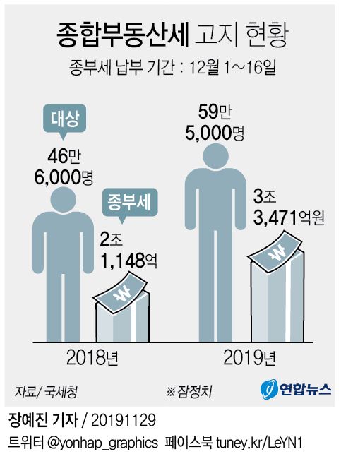 올해 종부세, 60만명에 3.3조원…인원은 28% ↑, 금액은 58% ↑(종합) - 2