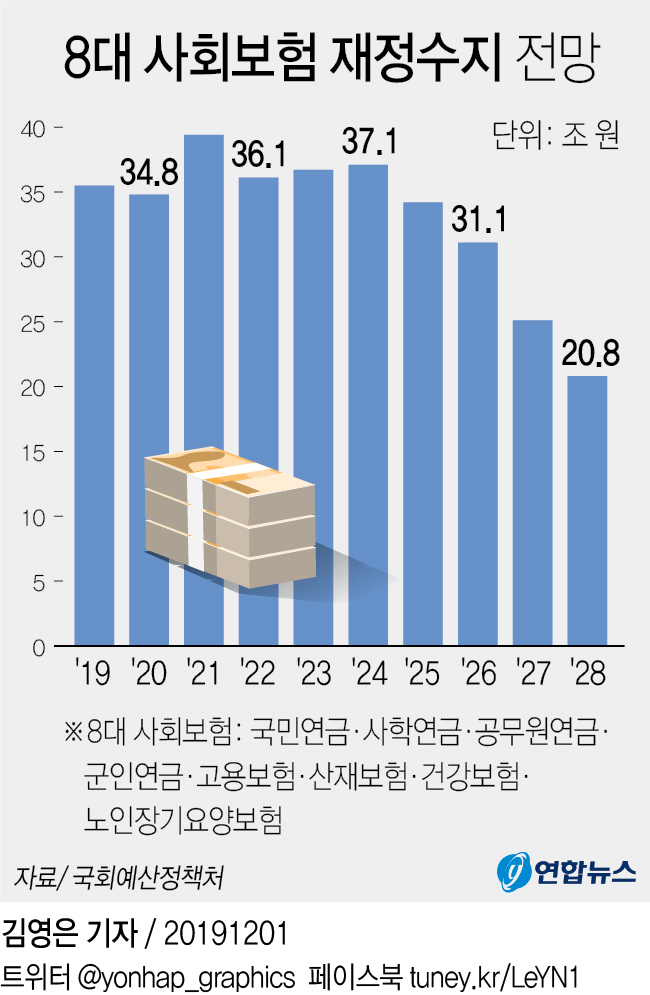 "공무원·군인연금 2028년 가입자 100명이 수급자 50명 부양" - 2