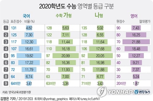 올 수능 수학 어렵고 국어 만만치 않았다…영어는 평이 - 3