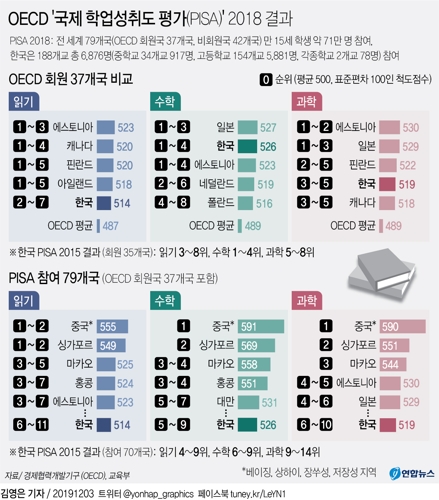 한국 읽기점수 국제비교 사상최저…수학·과학도 中·日에 밀려 - 2