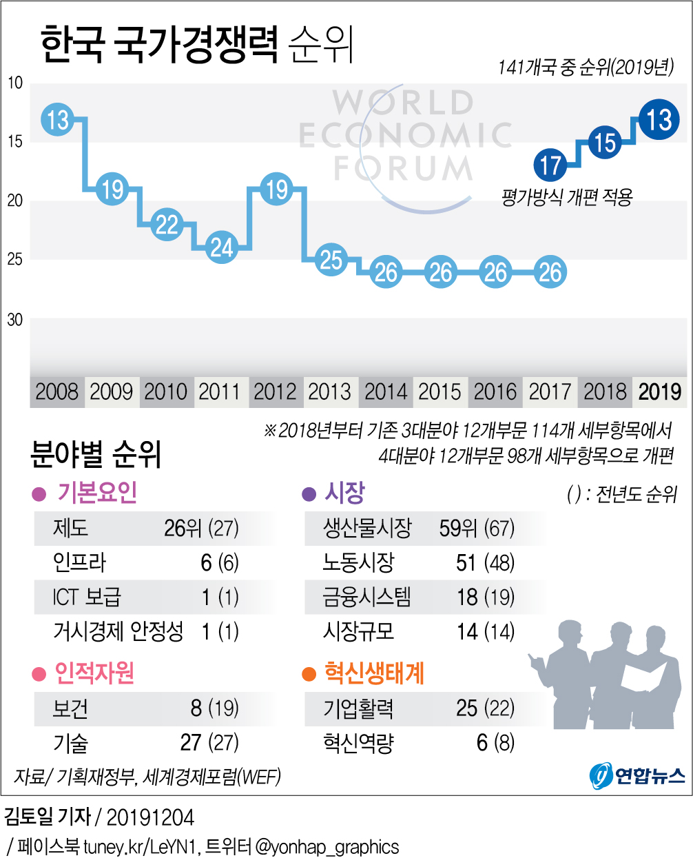 [그래픽] 한국 국가경쟁력 순위
