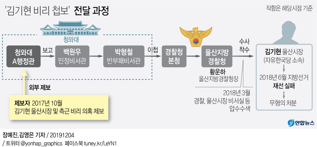 [그래픽] '김기현 비리 첩보' 전달 과정