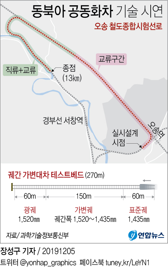 [그래픽] 동북아 공동화차 기술 시연