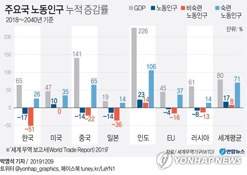 한국, 2040년까지 노동인구 감소율 세계 최고…"가속화 우려" - 2