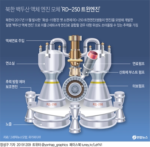 [그래픽] 북한 백두산 액체 엔진 모체 'RD-250 트윈엔진'