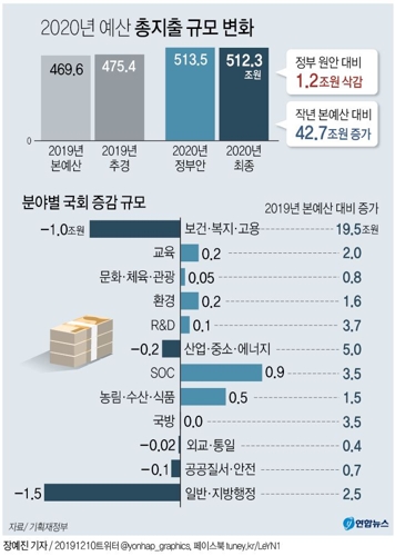 국회, 512.3조 예산안 의결…한국당 뺀 '4+1', 수정안 강행처리(종합) - 3