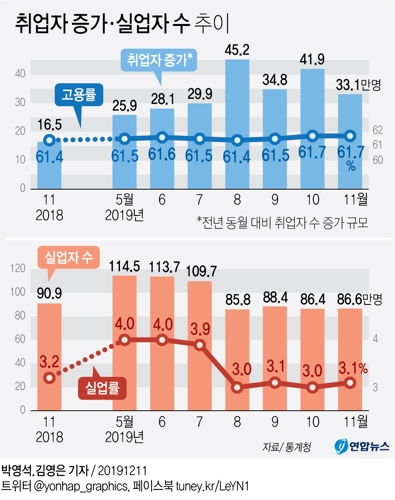 11월 고용률 23년 만에 최고…단시간 근로자·노년층 취업자↑(종합2보) - 2