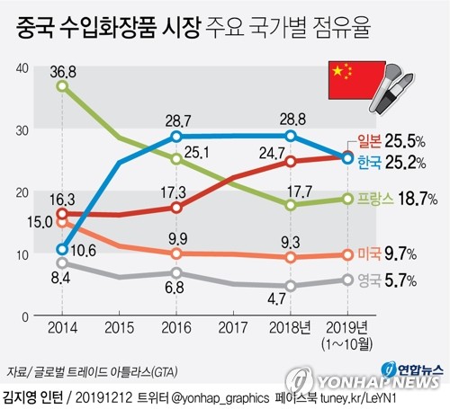 한국산 화장품, 中시장 3년 권좌 '위태'…일본에 1위 내주나 - 1