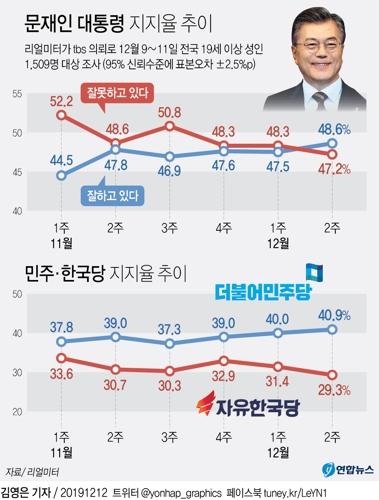 한국당 지지율, 3개월만에 20%대로 하락…민주당 40.9%[리얼미터] - 2