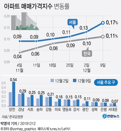 서울 아파트값 거침없는 오름세…24주 연속 상승 - 2