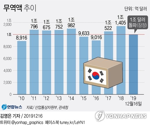 올해 무역 1조달러 돌파…"어려운 여건 속 3년연속 달성"(종합) - 2