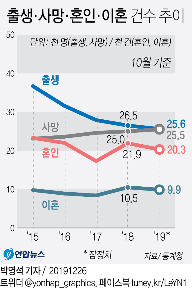 인구감소 '초읽기'…출생아수 43개월 연속 최소 - 2