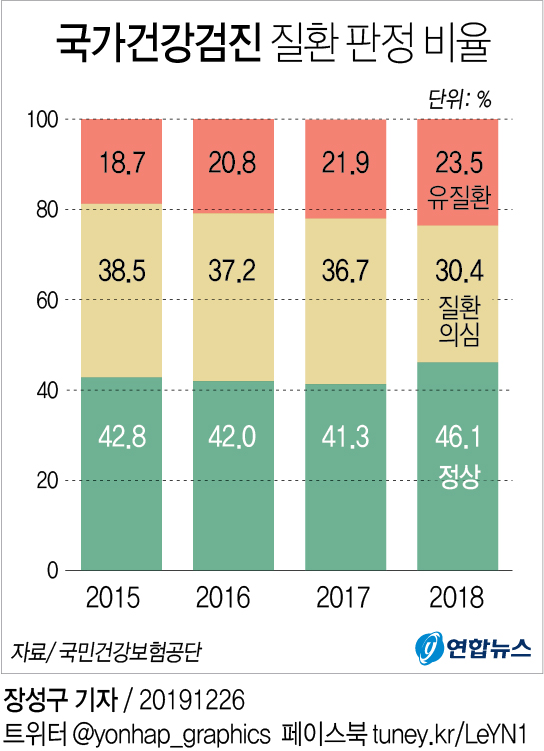 국가검진 2명 중 1명 '질환·질환의심'…80대이상 66% '질환자' - 2