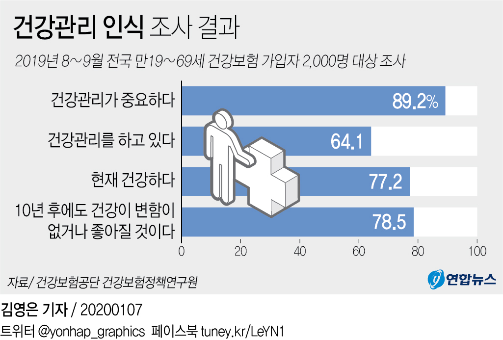 성인 10명 중 9명 '건강관리 중요하다' 인식…실천은 6명뿐 - 2