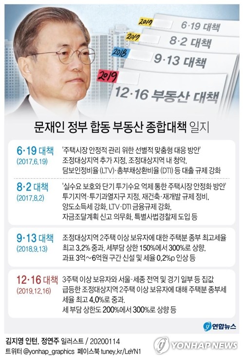 "집값 너무 뛴 곳은 원상회복" 문 대통령 고강도 대책 예고(종합) - 4