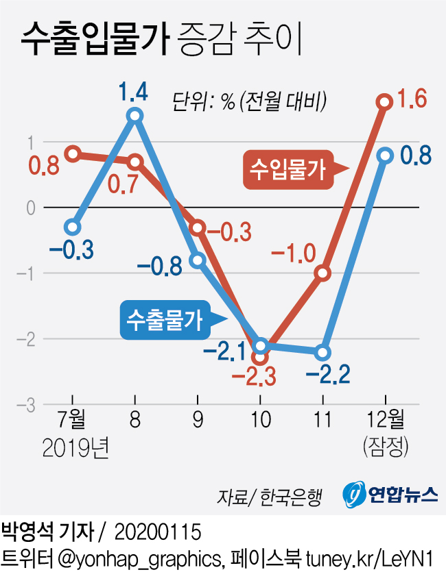 작년 12월 수출물가 전월대비 0.8%↑…환율·유가 영향 - 2