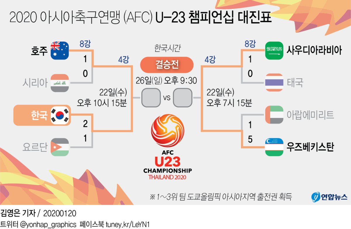 [고침]그래픽(2020 아시아축구연맹 (AFC) U-23 챔피언십 대진표)