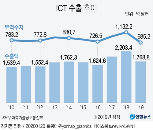 지난해 ICT 수출 흑자 685억 달러…전년 대비 40% 감소 - 1