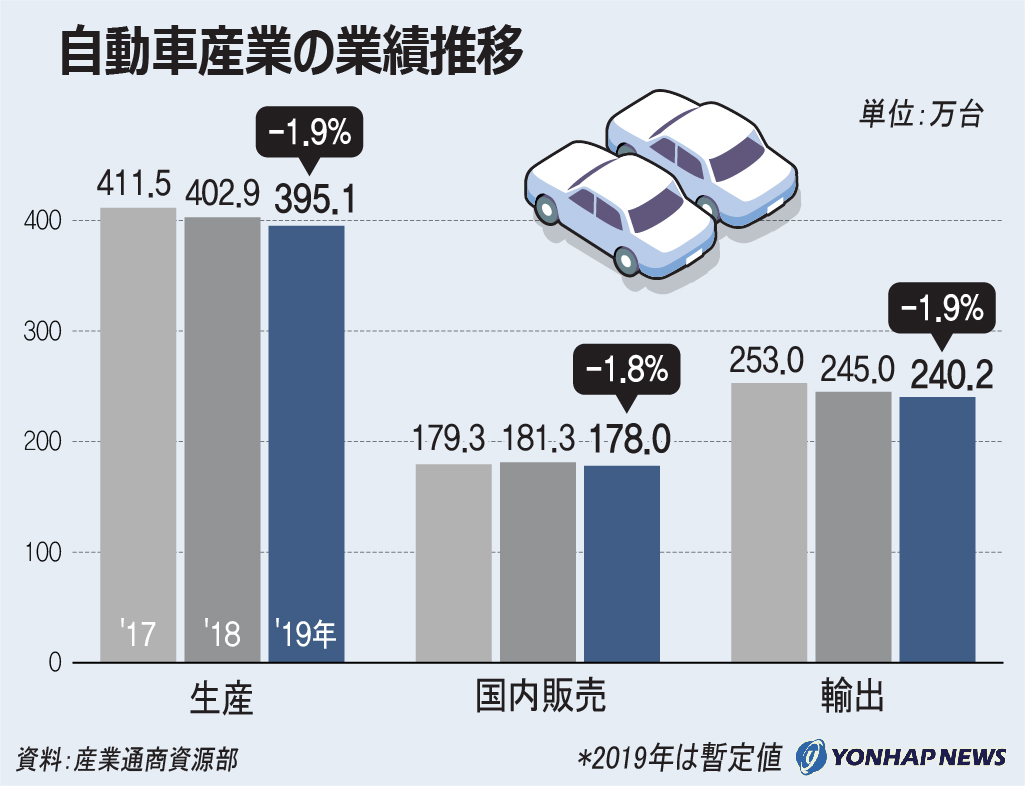 自動車産業の業績推移 自動車産業の業績推移