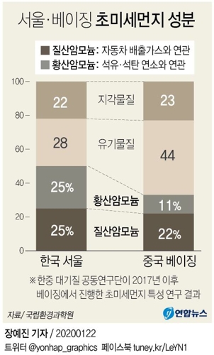 서울·베이징 초미세먼지 성분 보니…배출가스·석탄 영향 뚜렷 - 2