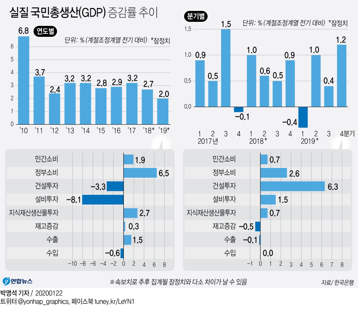지난해 한국경제 2.0% 성장…10년 만에 최저 - 2