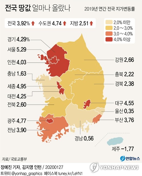 작년 땅값 상승률 3.92%에 그쳐…제주는 10년만에 하락세 전환 - 2