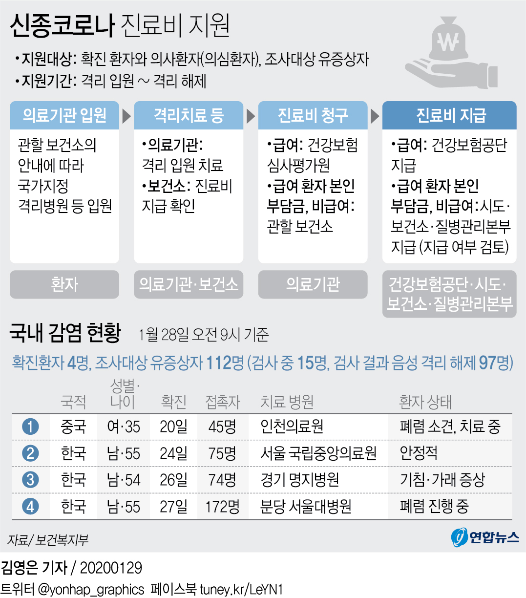 '신종코로나' 검사비·진료비 전액 건보·국가·지자체가 부담 - 1