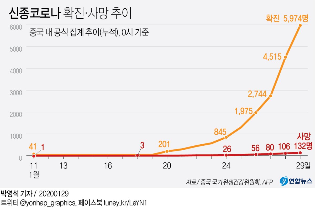 中신종코로나 확산 '사스' 추월…사망 132명·확진 6천명 육박(종합) - 3
