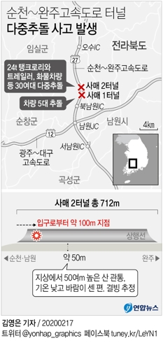 순천-완주 고속도로 터널서 다중추돌 화재…3명 사망·43명 부상(종합4보) - 1