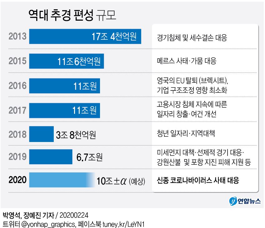 코로나19 추경 편성 본격화…10조±α 슈퍼추경 거론(종합) - 6