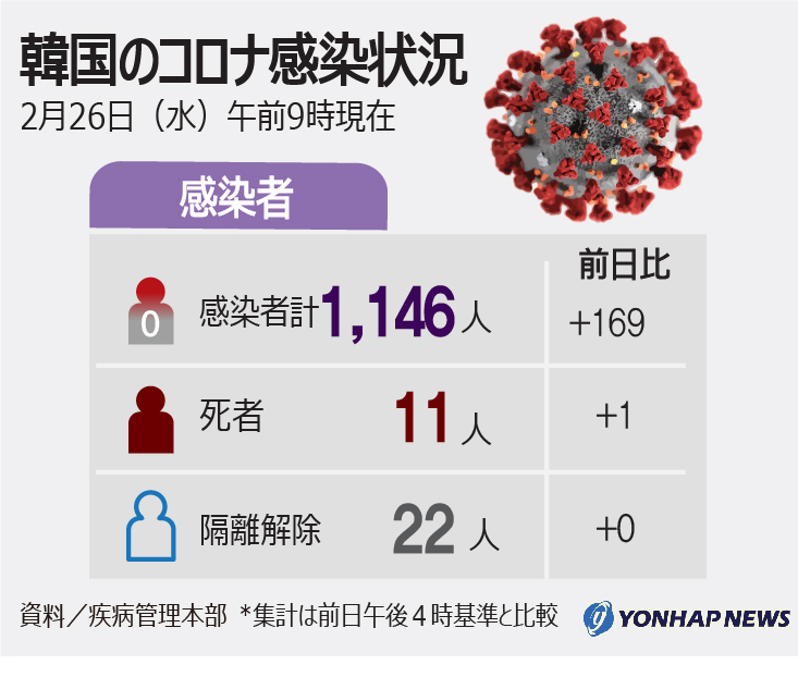 韓国のコロナ感染状況(2月26日午前9時現在) 韓国のコロナ感染状況(2月26日午前9時現在)