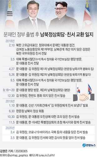 [그래픽] 문재인 정부 출범 후 남북정상회담·친서 교환 일지