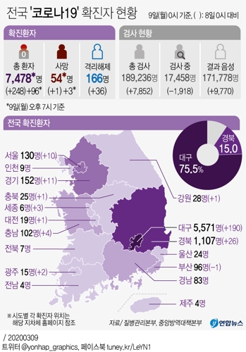 [그래픽] 전국 '코로나19' 확진자 현황(오후 7시 현재)