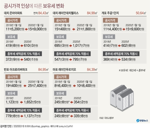 코로나·공시가격 후폭풍…강남·마용성 아파트 매물 늘기 시작 - 2