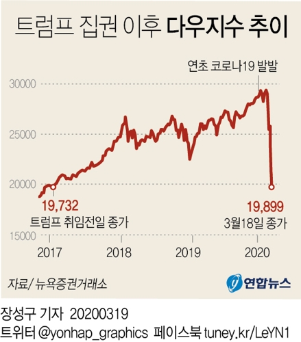 '하루 못넘긴 경기부양 약발' 글로벌 증시 급락…다우 2만 붕괴(종합) - 2