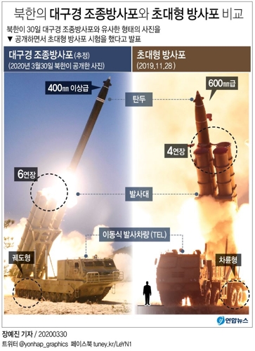북한, 어제 '초대형 방사포 사격' 발표…공개사진과 달라 '혼선'(종합2보) - 4
