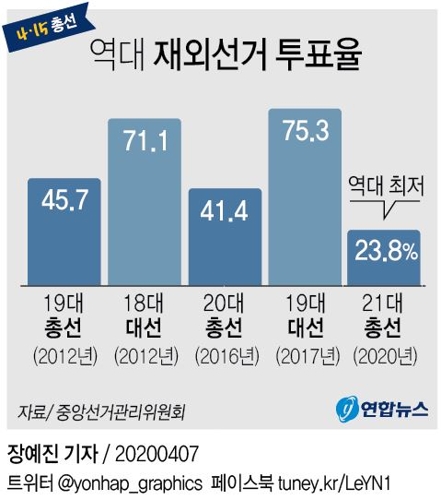 [그래픽] 역대 재외선거 투표율